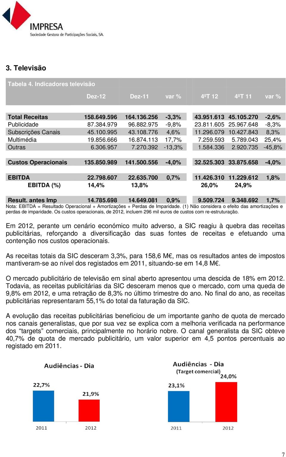 584.336 2.920.735-45,8% Custos Operacionais 135.850.989 141.500.556-4,0% 32.525.303 33.875.658-4,0% EBITDA 22.798.607 22.635.700 0,7% 11.426.310 11.229.