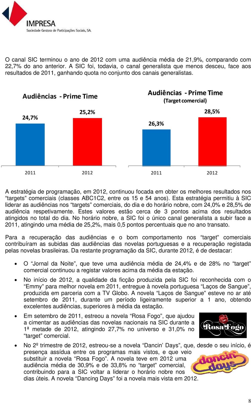 Audiências Prime Time 24,7% 25,2% Audiências Prime Time (Targetcomercial) 28,5% 26,3% 2011 2012 2011 2012 A estratégia de programação, em 2012, continuou focada em obter os melhores resultados nos