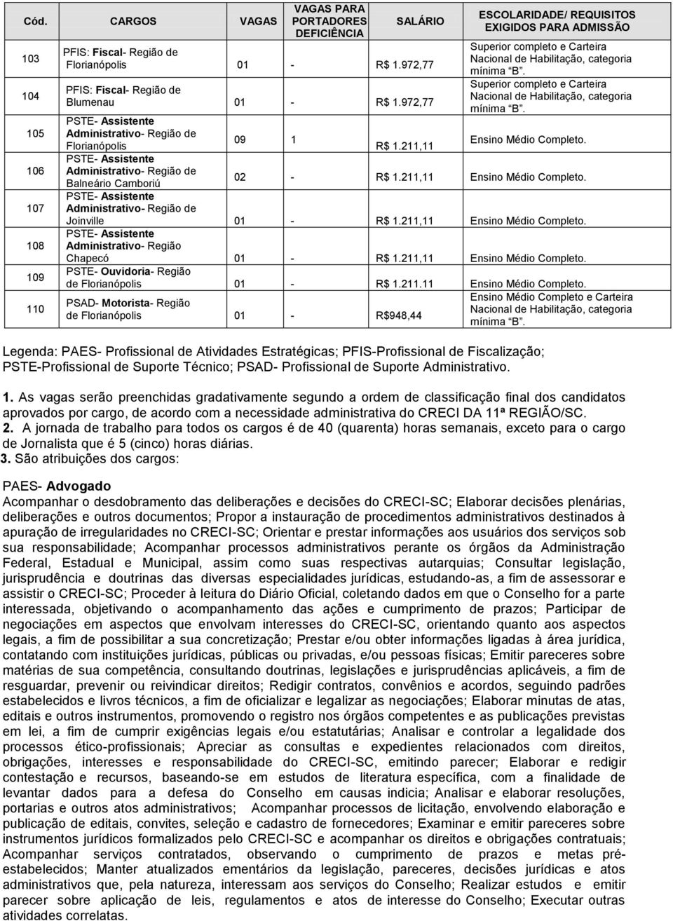 Superior completo e Carteira Nacional de Habilitação, categoria mínima B. PSTE- Assistente Administrativo- Região de 09 1 Florianópolis R$ 1.211,11 Ensino Médio Completo.