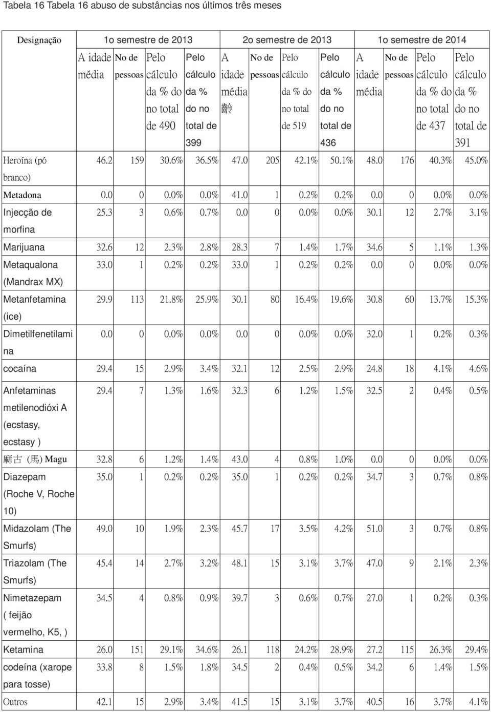 0 205 42.1% 50.1% 48.0 176 40.3% 45.0% branco) Metadona 0.0 0 0.0% 0.0% 41.0 1 0.2% 0.2% 0.0 0 0.0% 0.0% Injecção 25.3 3 0.6% 0.7% 0.0 0 0.0% 0.0% 30.1 12 2.7% 3.1% morfina Marijuana 32.6 12 2.3% 2.