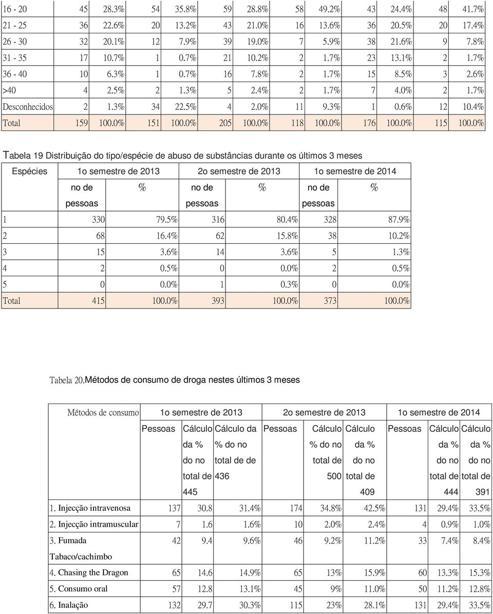 4% Total 159 100.0% 151 100.0% 205 100.0% 118 100.0% 176 100.0% 115 100.