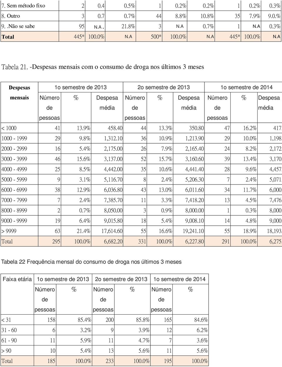 -Despesas mensais com o consumo droga nos últimos 3 meses Despesas mensais 1o semestre 2013 2o semestre 2013 1o semestre 2014 Número % Despesa Número % Despesa Número % Despesa < 1000 41 13.9% 458.