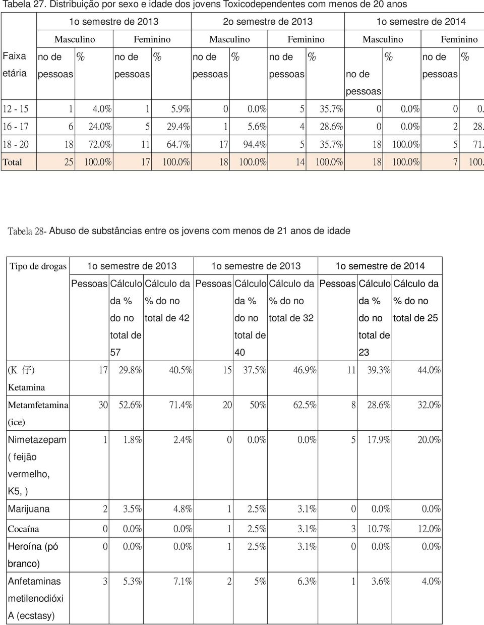 no % % no % etária no 12-15 1 4.0% 1 5.9% 0 0.0% 5 35.7% 0 0.0% 0 0. 16-17 6 24.0% 5 29.4% 1 5.6% 4 28.6% 0 0.0% 2 28. 18-20 18 72.0% 11 64.7% 17 94.4% 5 35.7% 18 100.0% 5 71. Total 25 100.0% 17 100.