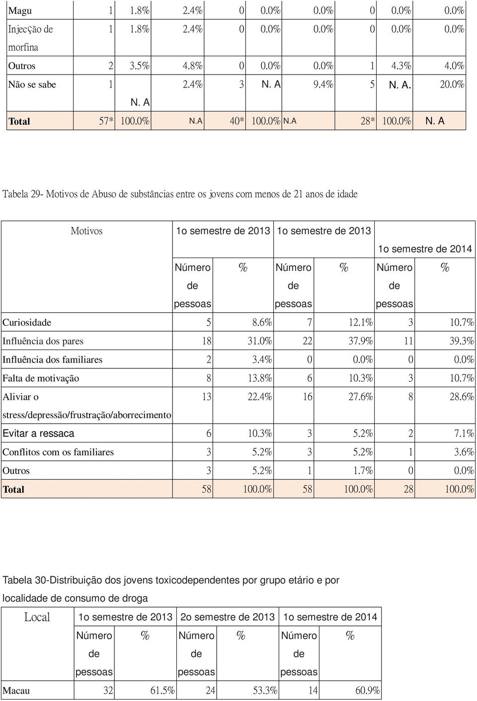 6% 7 12.1% 3 10.7% Influência dos pares 18 31.0% 22 37.9% 11 39.3% Influência dos familiares 2 3.4% 0 0.0% 0 0.0% Falta motivação 8 13.8% 6 10.3% 3 10.7% Aliviar o 13 22.4% 16 27.6% 8 28.