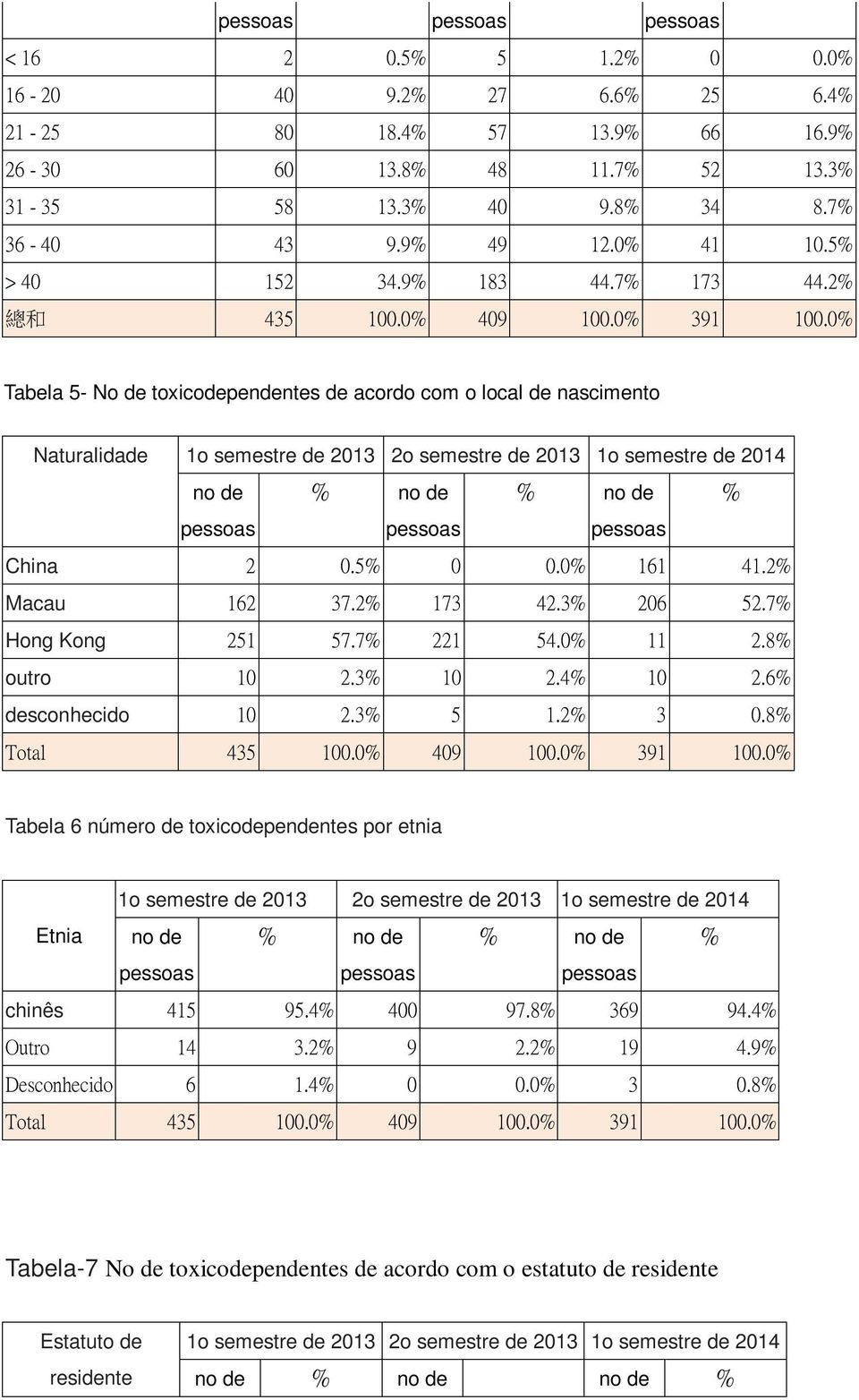 0% Tabela 5- No toxicopenntes acordo com o local nascimento Naturalida 1o semestre 2013 2o semestre 2013 1o semestre 2014 no % no % no % China 2 0.5% 0 0.0% 161 41.2% Macau 162 37.2% 173 42.3% 206 52.