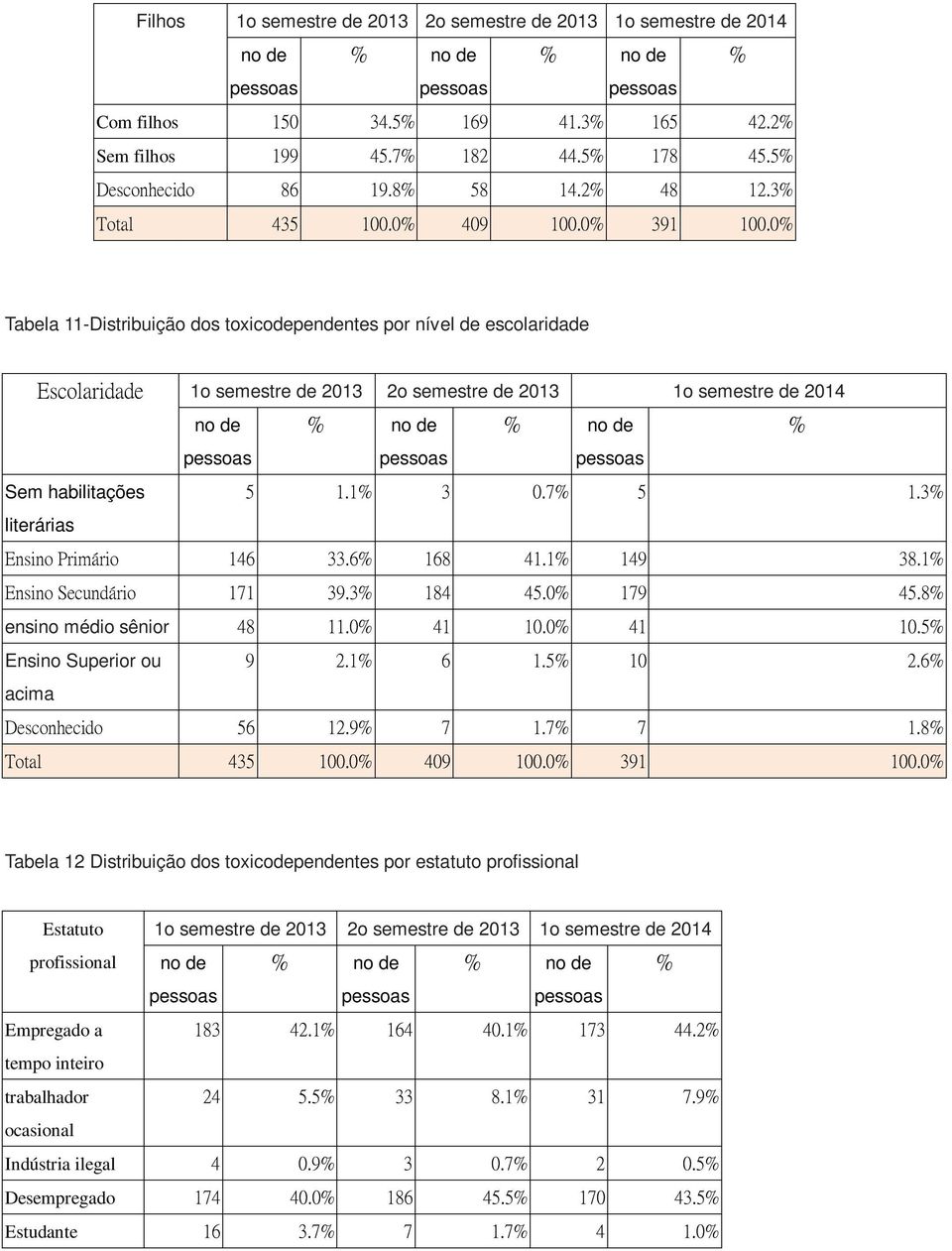 3% literárias Ensino Primário 146 33.6% 168 41.1% 149 38.1% Ensino Secundário 171 39.3% 184 45.0% 179 45.8% ensino médio sênior 48 11.0% 41 10.0% 41 10.5% Ensino Superior ou 9 2.1% 6 1.5% 10 2.