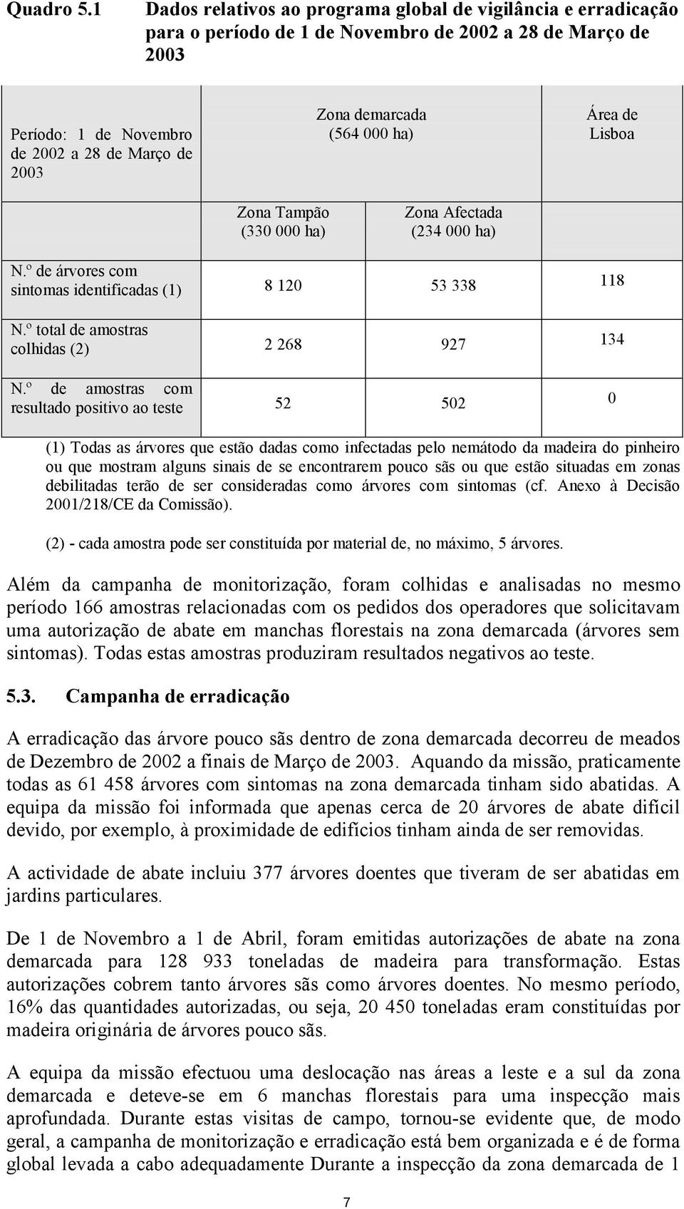 000 ha) Área de Lisboa Zona Tampão (330 000 ha) Zona Afectada (234 000 ha) N.º de árvores com sintomas identificadas (1) 8 120 53 338 118 N.º total de amostras colhidas (2) 2 268 927 134 N.