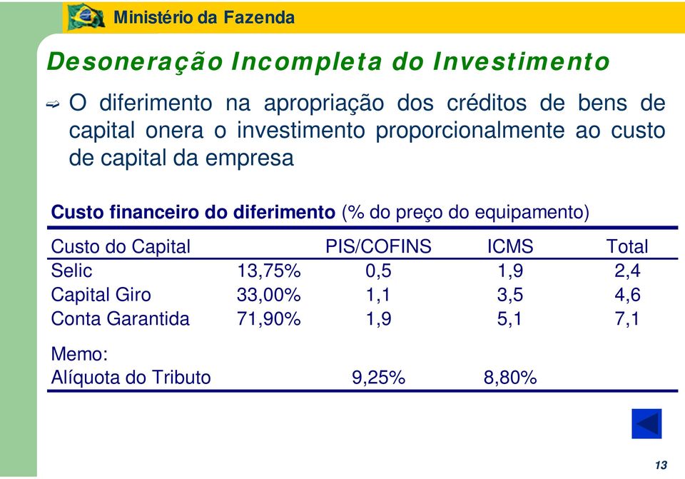 diferimento (% do preço do equipamento) Custo do Capital PIS/COFINS ICMS Total Selic 13,75% 0,5 1,9