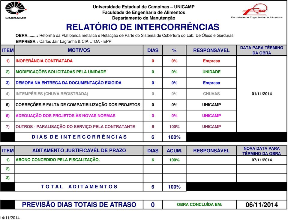 Empresa 2) MODIFICAÇÕES SOLICITADAS PELA UNIDADE % UNIDADE 3) DEMORA NA ENTREGA DA DOCUMENTAÇÃO EXIGIDA % Empresa 4) INTEMPÉRIES (CHUVA REGISTRADA) % CHUVAS 1/11/214 5) CORREÇÕES E FALTA DE