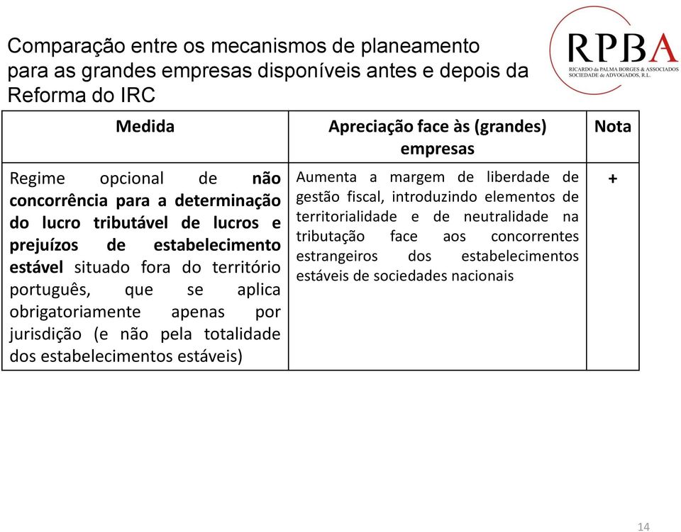 não pela totalidade dos estabelecimentos estáveis) Aumenta a margem de liberdade de gestão fiscal, introduzindo elementos de