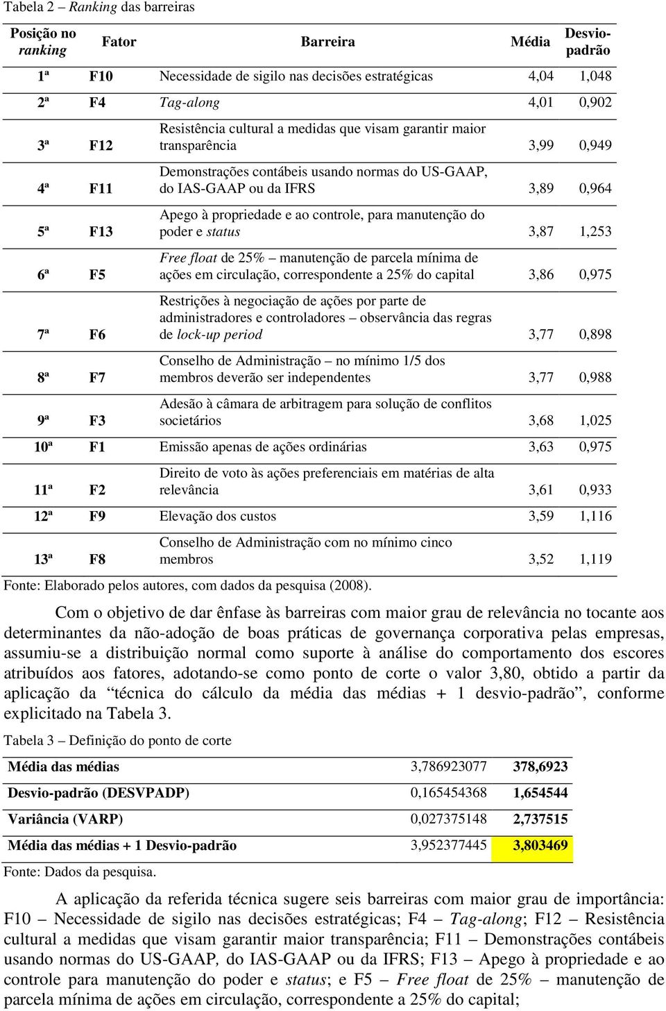 propriedade e ao controle, para manutenção do poder e status 3,87 1,253 Free float de 25% manutenção de parcela mínima de ações em circulação, correspondente a 25% do capital 3,86 0,975 Restrições à