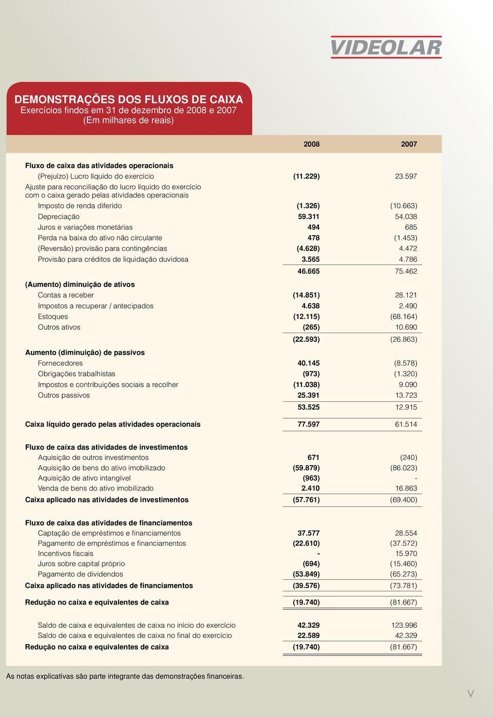 038 Juros e variações monetárias 494 685 Perda na baixa do ativo não circulante 478 (1.453) (Reversão) provisão para contingências (4.628) 4.472 Provisão para créditos de liquidação duvidosa 3.565 4.