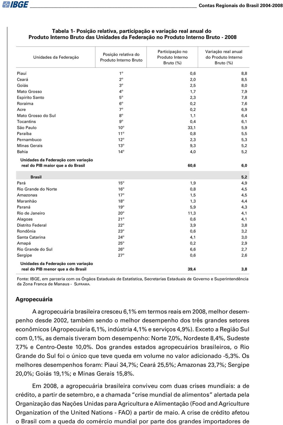 Grosso 4º 1,7 7,9 Espírito Santo 5º 2,3 7,8 Roraima 6º 0,2 7,6 Acre 7º 0,2 6,9 Mato Grosso do Sul 8º 1,1 6,4 Tocantins 9º 0,4 6,1 São Paulo 10º 33,1 5,9 Paraíba 11º 0,8 5,5 Pernambuco 12º 2,3 5,3