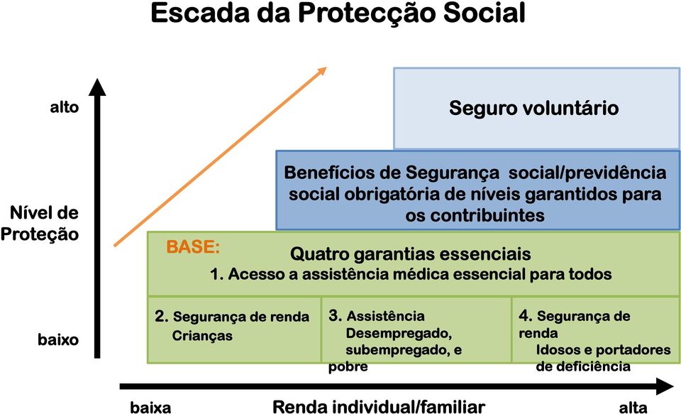 essenciais 1. Acesso a assistência médica essencial para todos baixo 2. Segurança de renda Crianças 3.