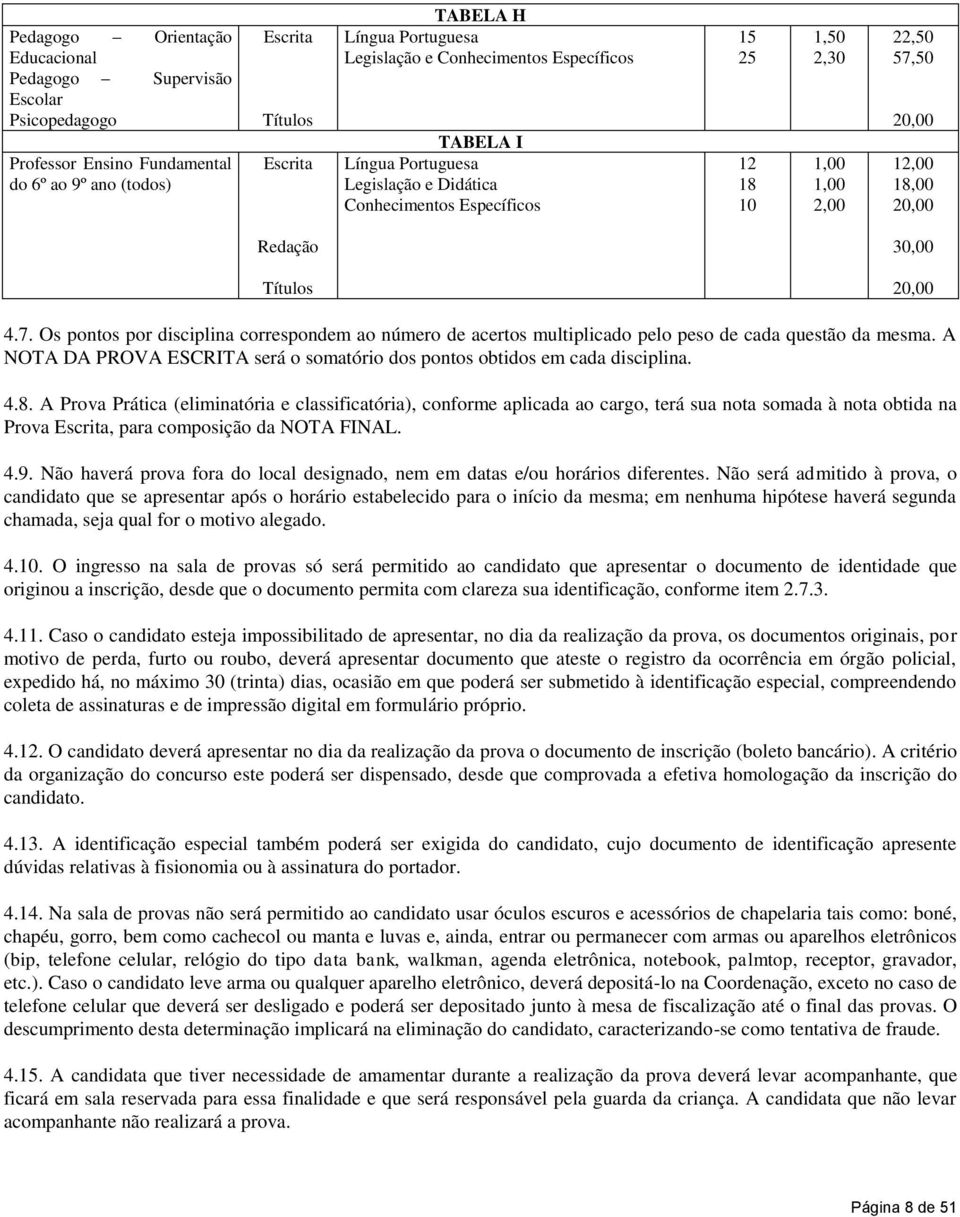 20,00 4.7. Os pontos por disciplina correspondem ao número de acertos multiplicado pelo peso de cada questão da mesma. A NOTA DA PROVA ESCRITA será o somatório dos pontos obtidos em cada disciplina.