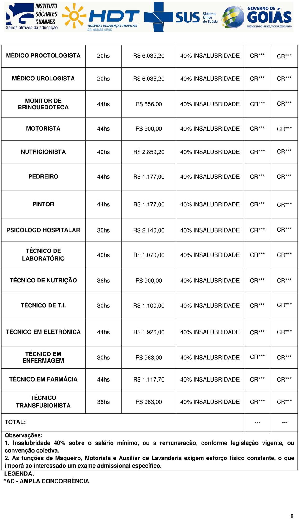 859,20 40% INSALUBRIDADE CR*** CR*** PEDREIRO 44hs R$ 1.177,00 40% INSALUBRIDADE CR*** CR*** PINTOR 44hs R$ 1.177,00 40% INSALUBRIDADE CR*** CR*** PSICÓLOGO HOSPITALAR 30hs R$ 2.