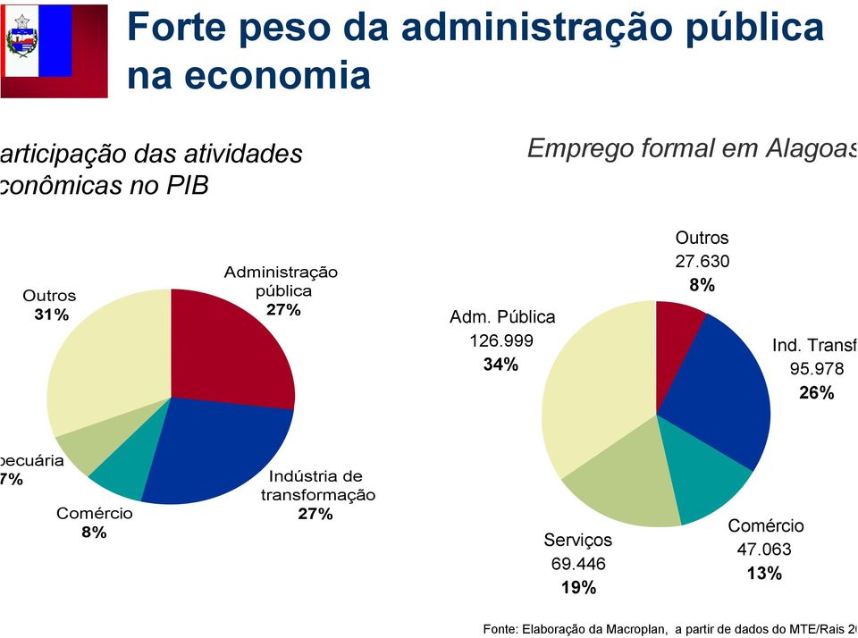 999 34% Outros 27.630 8% Ind. Transf 95.