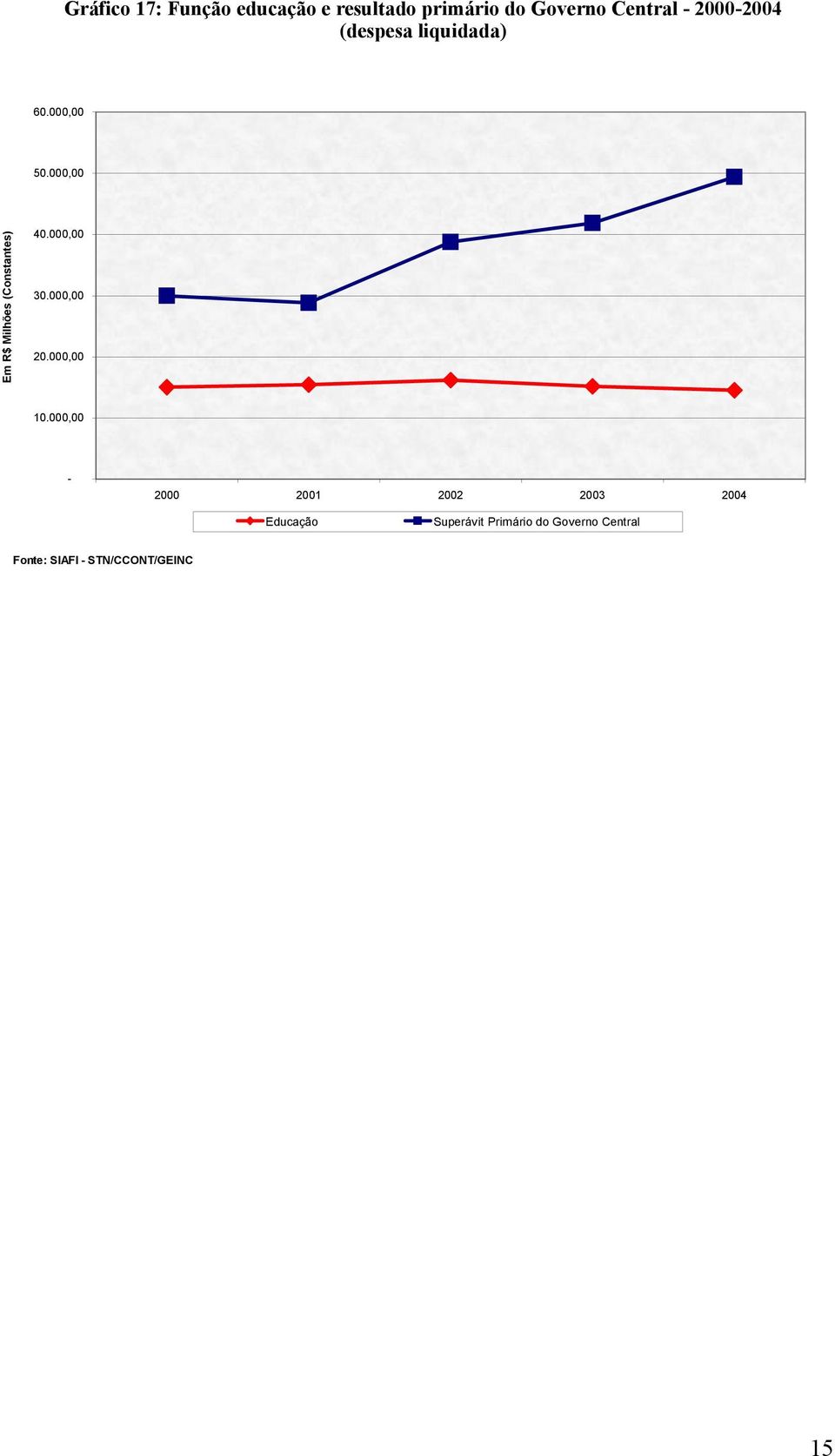 2000/2004 60.000,00 50.000,00 Em R$ Milhões (Constantes) 40.000,00 30.000,00 20.