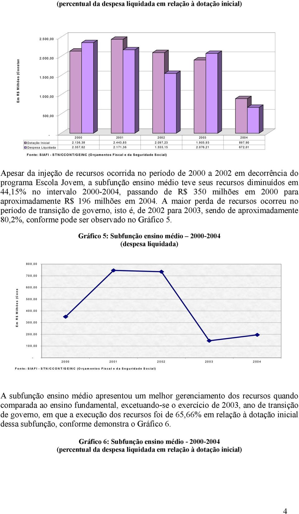 076,21 672,01 Fonte: SIAFI STN/CCONT/GEINC (Orçamentos Fiscal e da Seguridade Social) Apesar da injeção de recursos ocorrida no período de 2000 a 2002 em decorrência do programa Escola Jovem, a