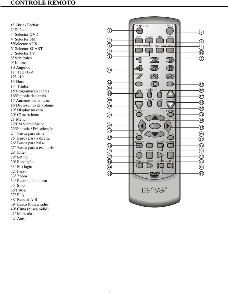 21ºMenu 22ºFM Stereo/Mono 23ºSintonia / Pré selecção 24º Busca para cima 25º Busca para a direita 26º Busca para baixo 27º Busca para a esquerda 28º Enter 29º Set up