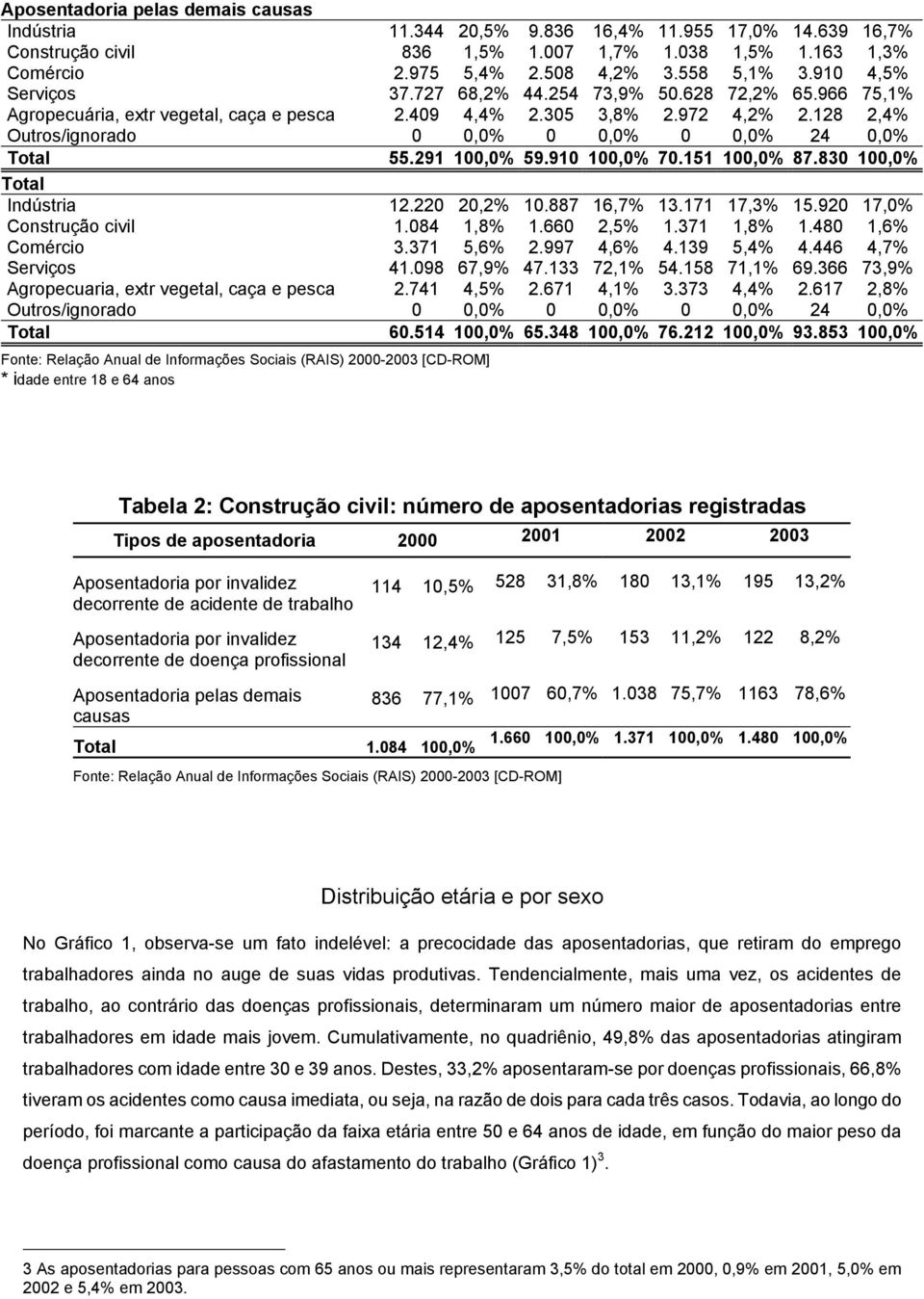 128 2,4% Outros/ignorado 0 0,0% 0 0,0% 0 0,0% 24 0,0% Total 55.291 100,0% 59.910 100,0% 70.151 100,0% 87.830 100,0% Total Indústria 12.220 20,2% 10.887 16,7% 13.171 17,3% 15.