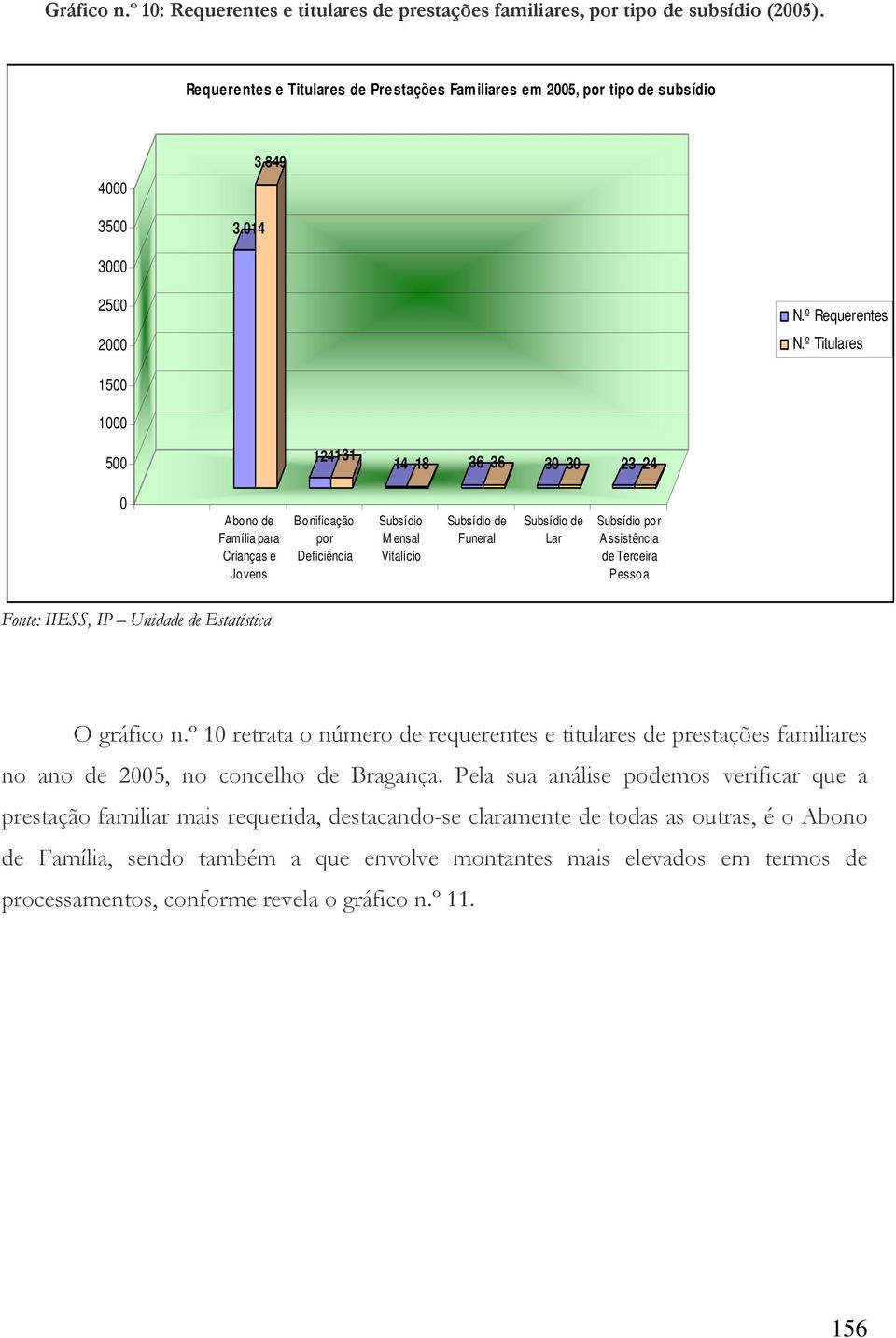 º Titulares 15 1 5 124131 14 18 36 36 3 3 23 24 Abono de Família para Crianças e Jovens Bonificação por Deficiência Subsídio M ensal Vitalício Subsídio de Funeral Subsídio de Lar Subsídio por