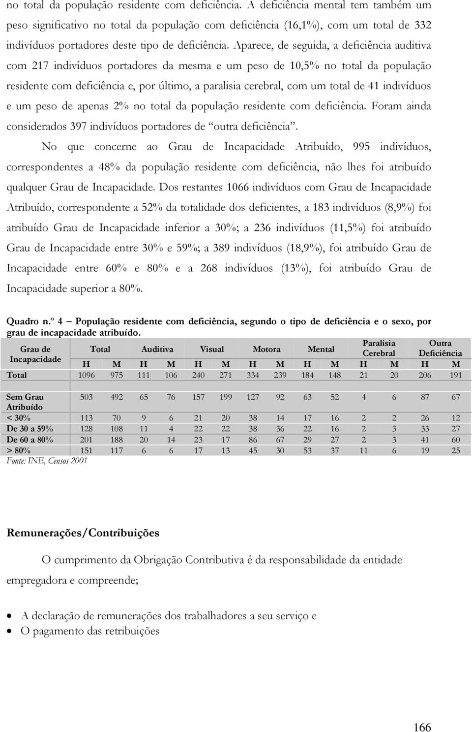 Aparece, de seguida, a deficiência auditiva com 217 indivíduos portadores da mesma e um peso de 1,5% no total da população residente com deficiência e, por último, a paralisia cerebral, com um total