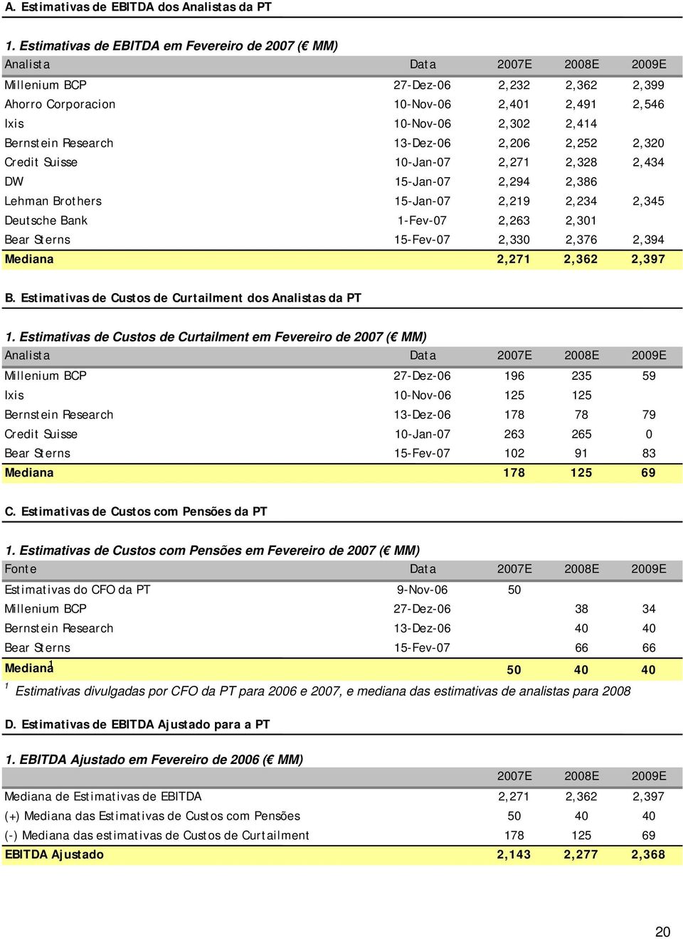 Bernstein Research 13-Dez-06 2,206 2,252 2,320 Credit Suisse 10-Jan-07 2,271 2,328 2,434 DW 15-Jan-07 2,294 2,386 Lehman Brothers 15-Jan-07 2,219 2,234 2,345 Deutsche Bank 1-Fev-07 2,263 2,301 Bear