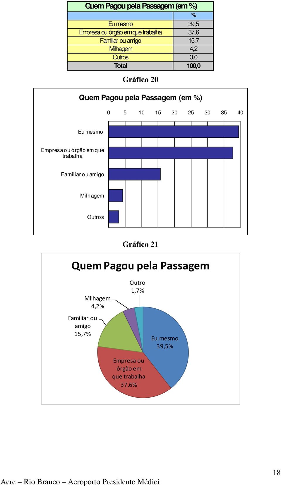 órgão em que trabalha Familiar ou amigo Milhagem Outros Gráfico 21 Quem Pagou pela Passagem Familiar ou amigo 15,7%