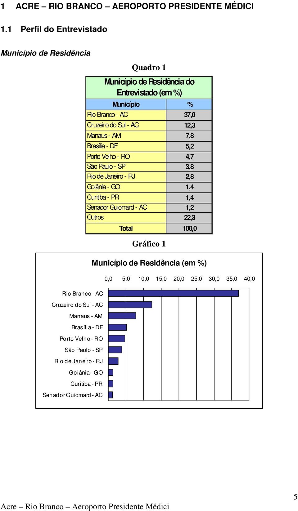 Manaus - AM 7,8 Brasília - DF 5,2 Porto Velho - RO 4,7 São Paulo - SP 3,8 Rio de Janeiro - RJ 2,8 Goiânia - GO 1,4 Curitiba - PR 1,4 Senador Guiomard - AC 1,2 Outros