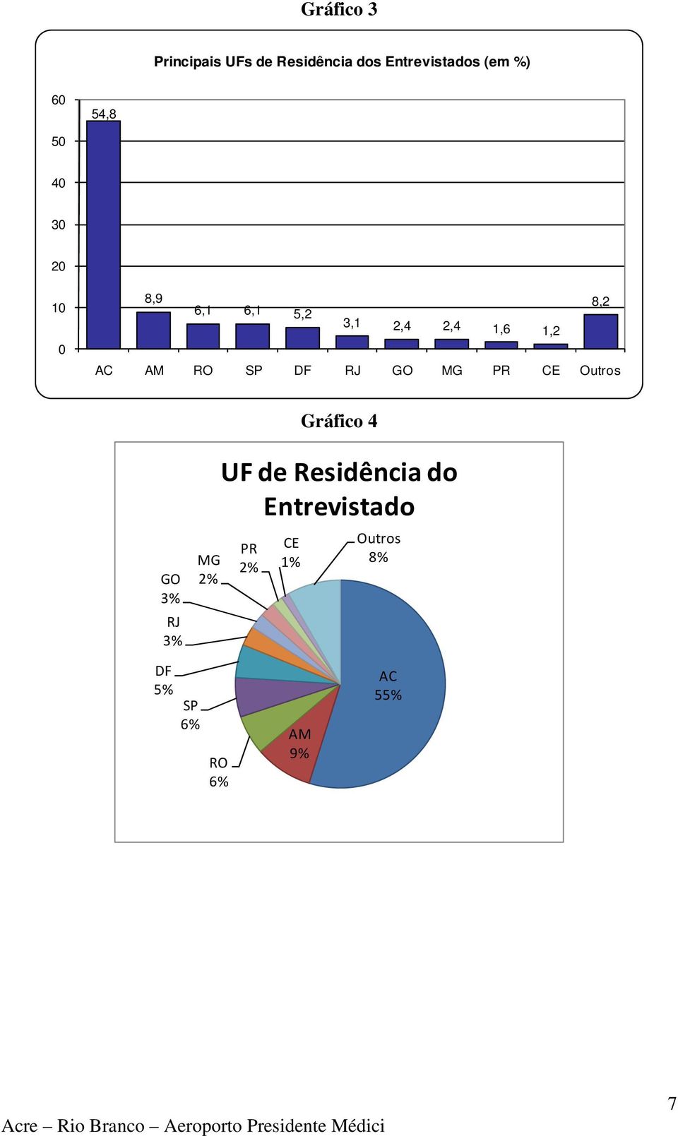 Outros Gráfico 4 GO 3% RJ 3% MG 2% UF de Residência do Entrevistado PR 2% CE 1%