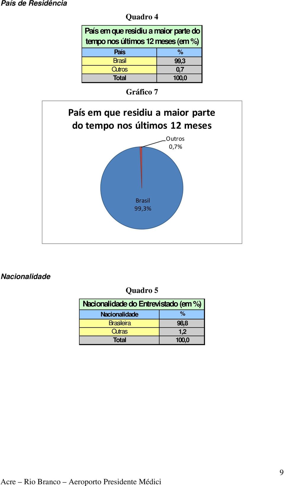 últimos 12 meses Outros 0,7% Brasil 99,3% Nacionalidade Quadro 5 Nacionalidade do