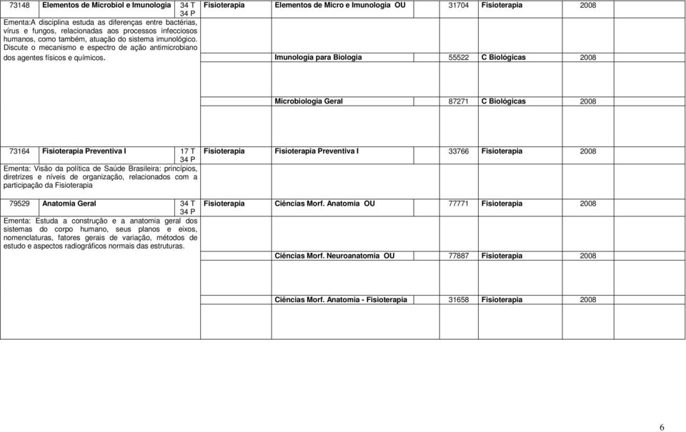 Elementos de Micro e Imunologia OU 31704 2008 Imunologia para Biologia 55522 C Biológicas 2008 Microbiologia Geral 87271 C Biológicas 2008 73164 Preventiva I 17 T Visão da política de aúde
