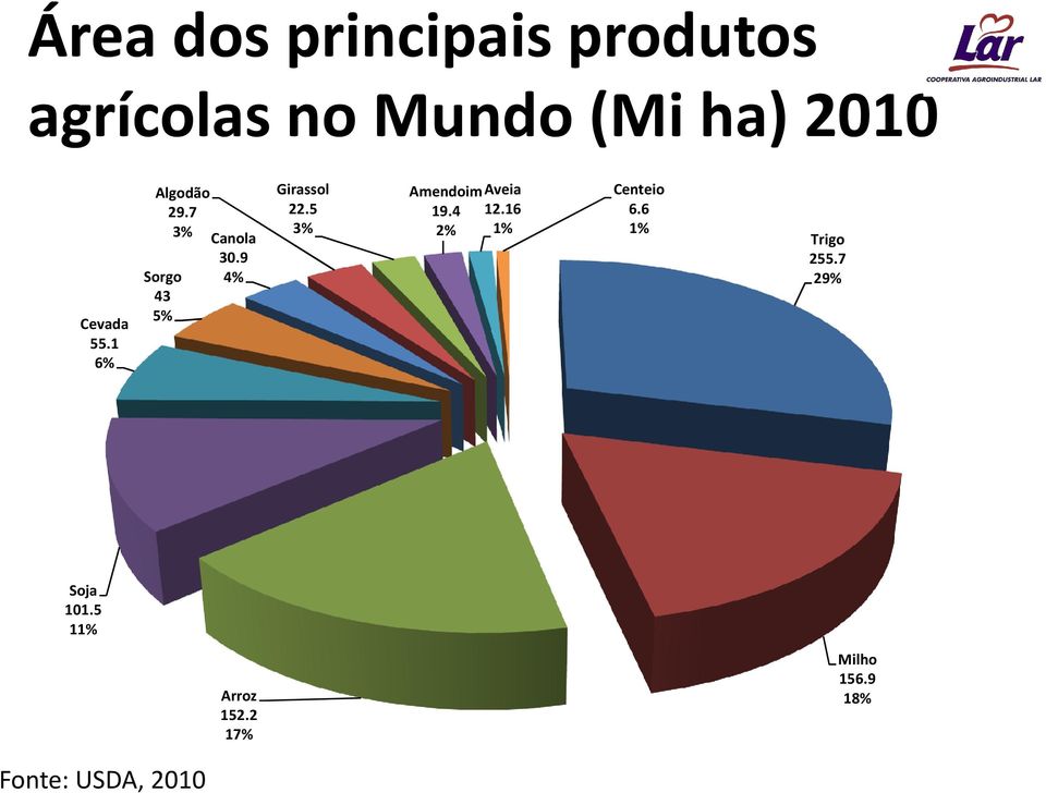 9 4% Girassol 22.5 3% Amendoim 19.4 2% Aveia 12.16 1% Centeio 6.