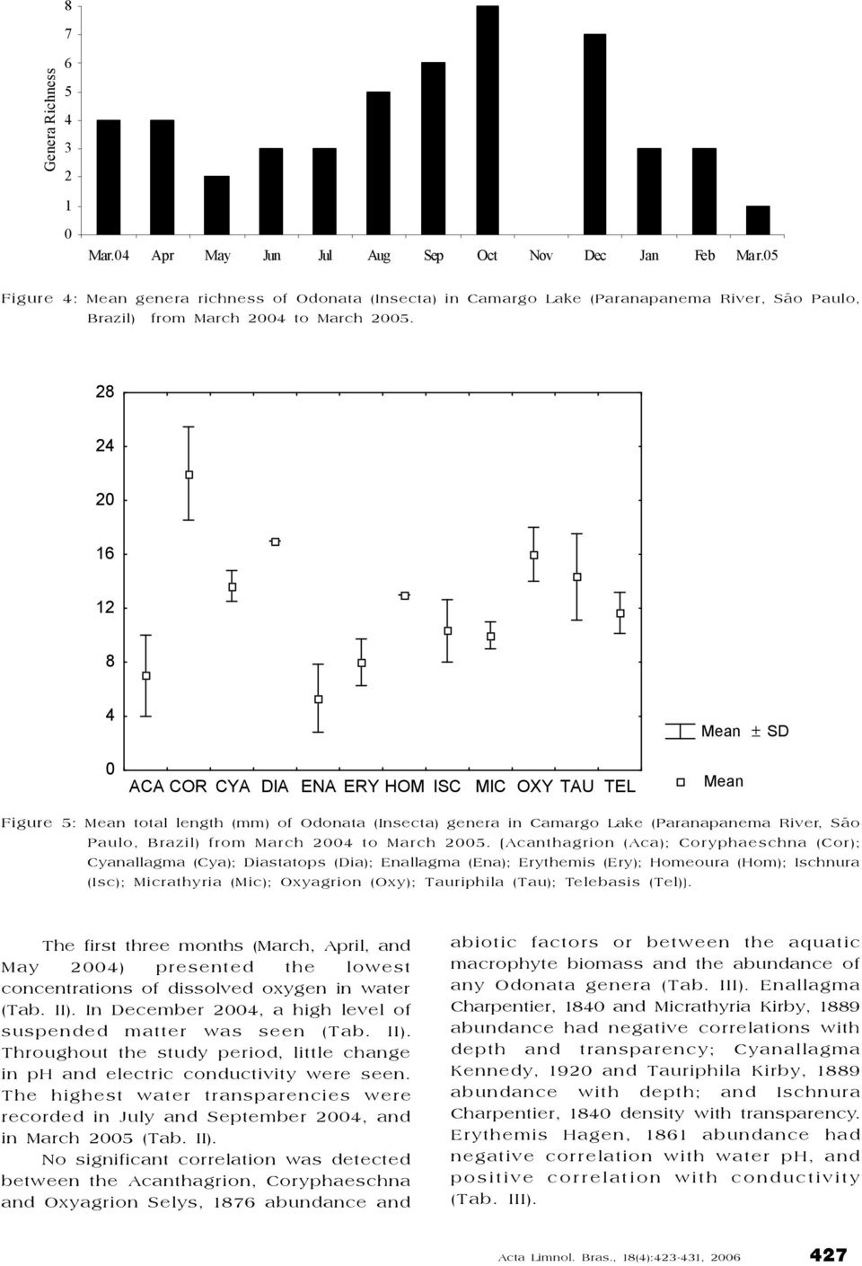 28 24 20 16 12 8 4 0 ACA COR CYA DIA ENA ERY HOM ISC MIC OXY TAU TEL Mean Média+DP ± SD Média-DP Mean Média Figure 5: Mean total length (mm) of Odonata (Insecta) genera in Camargo Lake (Paranapanema