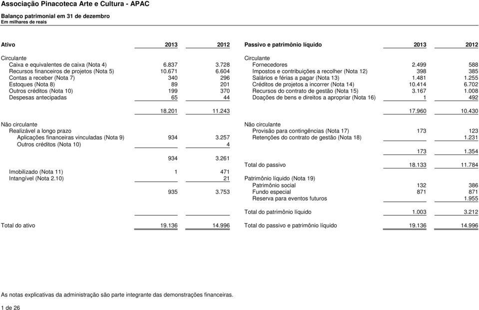 255 Estoques (Nota 8) 89 201 Créditos de projetos a incorrer (Nota 14) 10.414 6.702 Outros créditos (Nota 10) 199 370 Recursos do contrato de gestão (Nota 15) 3.167 1.