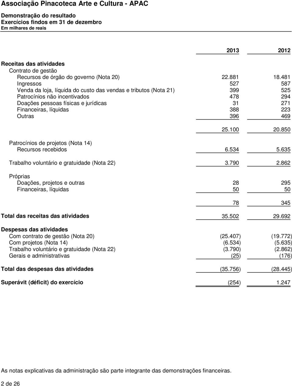 223 Outras 396 469 25.100 20.850 Patrocínios de projetos (Nota 14) Recursos recebidos 6.534 5.635 Trabalho voluntário e gratuidade (Nota 22) 3.790 2.