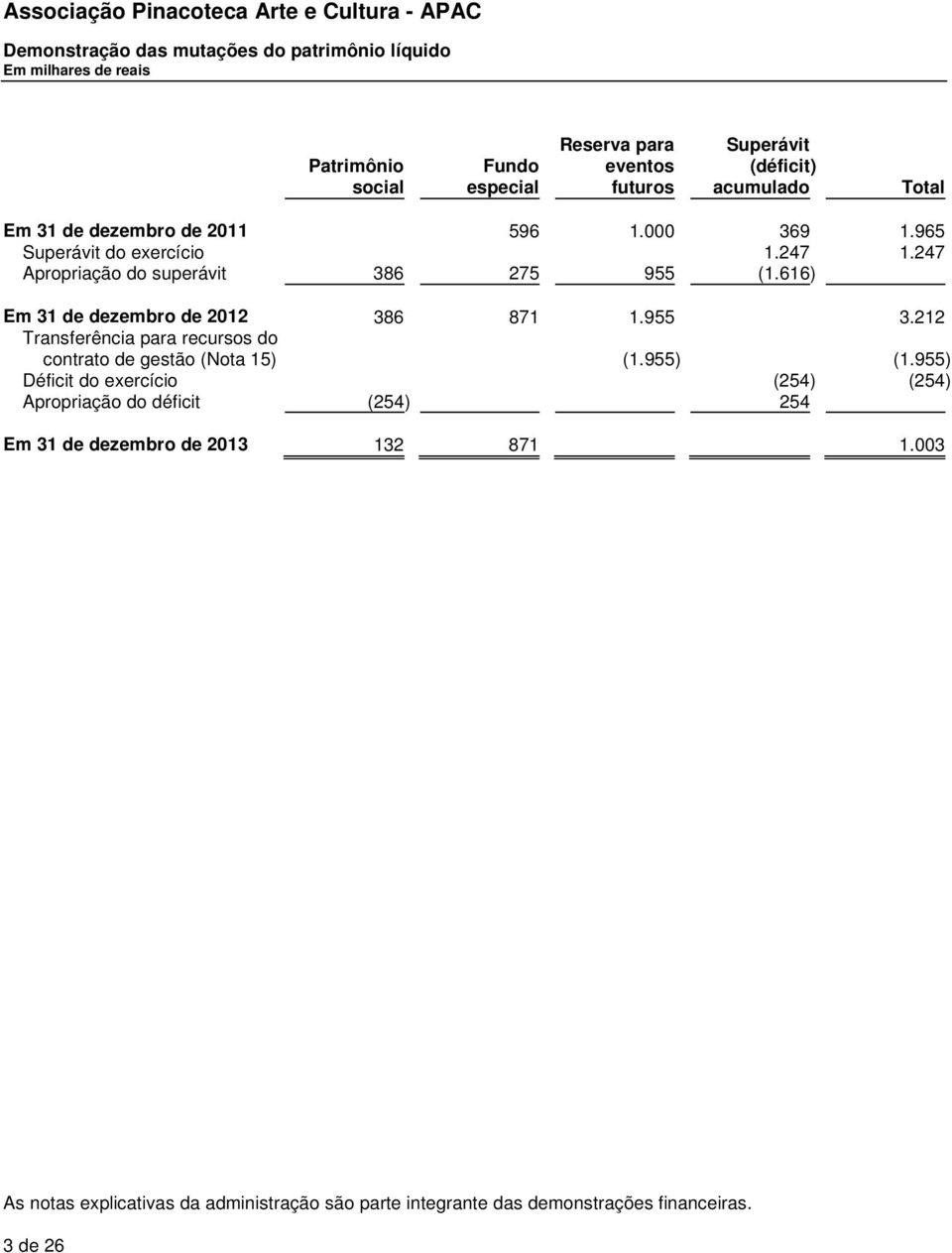 616) Em 31 de dezembro de 2012 386 871 1.955 3.212 Transferência para recursos do contrato de gestão (Nota 15) (1.955) (1.