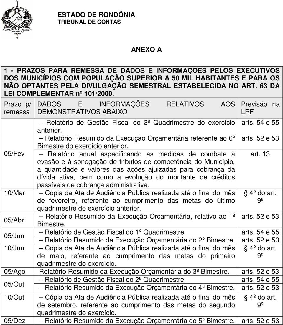 54 e 55 anterior. Relatório Resumido da Execução Orçamentária referente ao 6º Bimestre do exercício anterior. 05/Fev Relatório anual especificando as medidas de combate à art.