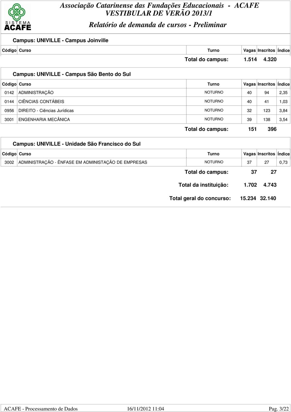 1,03 0956 DIREITO - Ciências Jurídicas NOTURNO 32 123 3,84 3001 ENGENHARIA MECÂNICA NOTURNO 39 138 3,54 Total do campus: 151