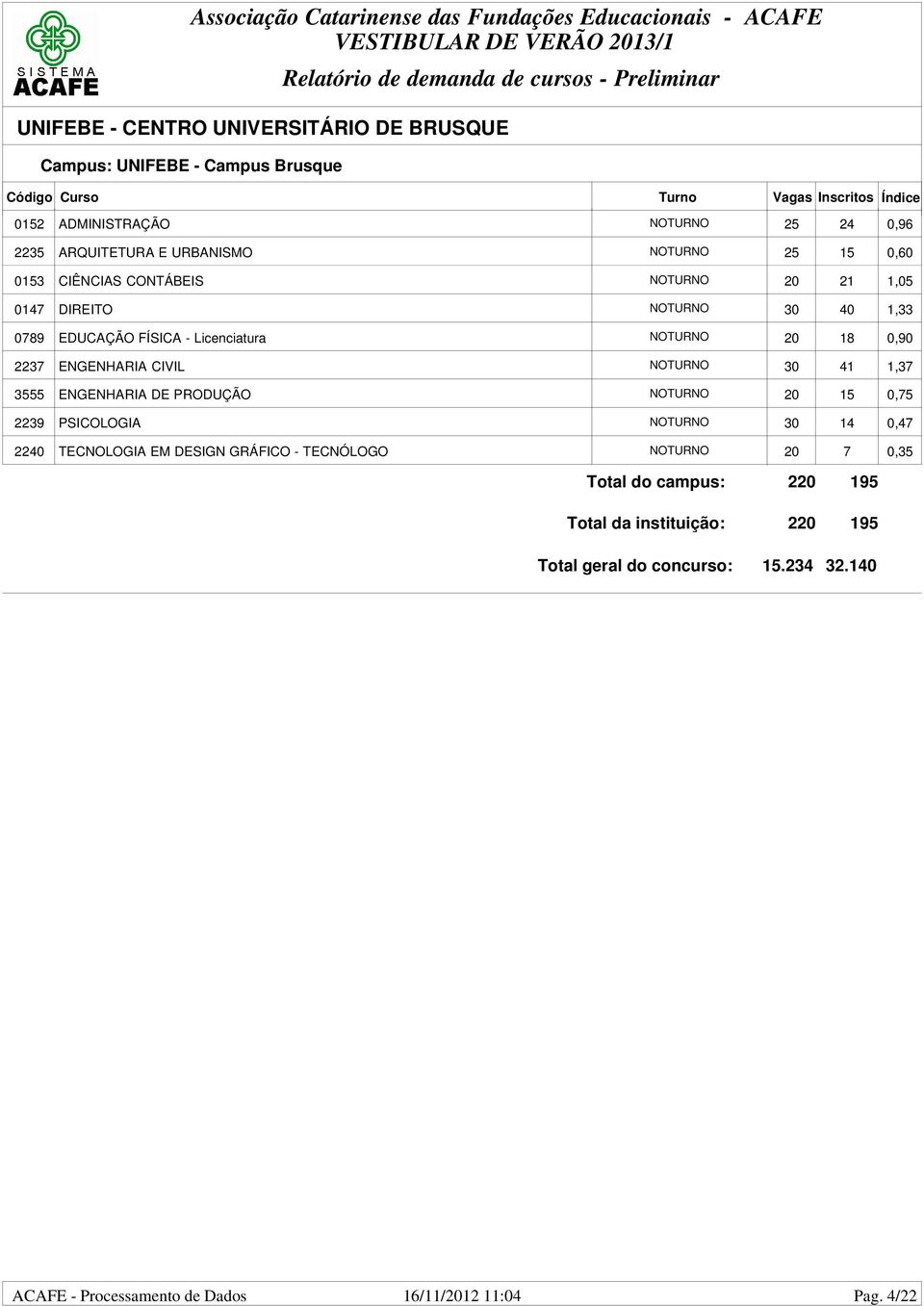 Licenciatura NOTURNO 20 18 0,90 2237 ENGENHARIA CIVIL NOTURNO 30 41 1,37 3555 ENGENHARIA DE PRODUÇÃO NOTURNO 20 15 0,75 2239 PSICOLOGIA