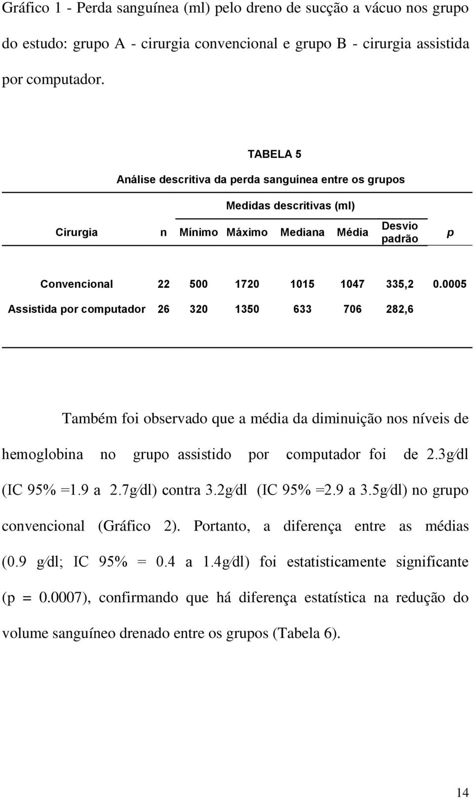 0005 Assistida por computador 26 320 1350 633 706 282,6 Também foi observado que a média da diminuição nos níveis de hemoglobina no grupo assistido por computador foi de 2.3g dl (IC 95% =1.9 a 2.