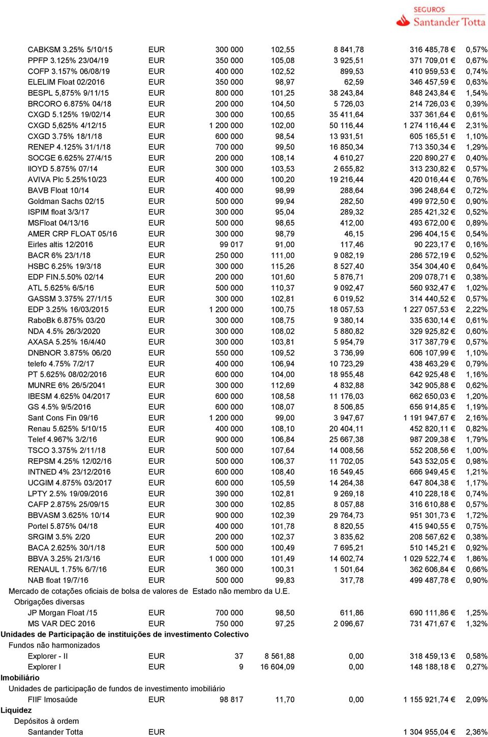 875% 04/18 EUR 200 000 104,50 5 726,03 214 726,03 0,39% CXGD 5.125% 19/02/14 EUR 300 000 100,65 35 411,64 337 361,64 0,61% CXGD 5,625% 4/12/15 EUR 1 200 000 102,00 50 116,44 1 274 116,44 2,31% CXGD 3.