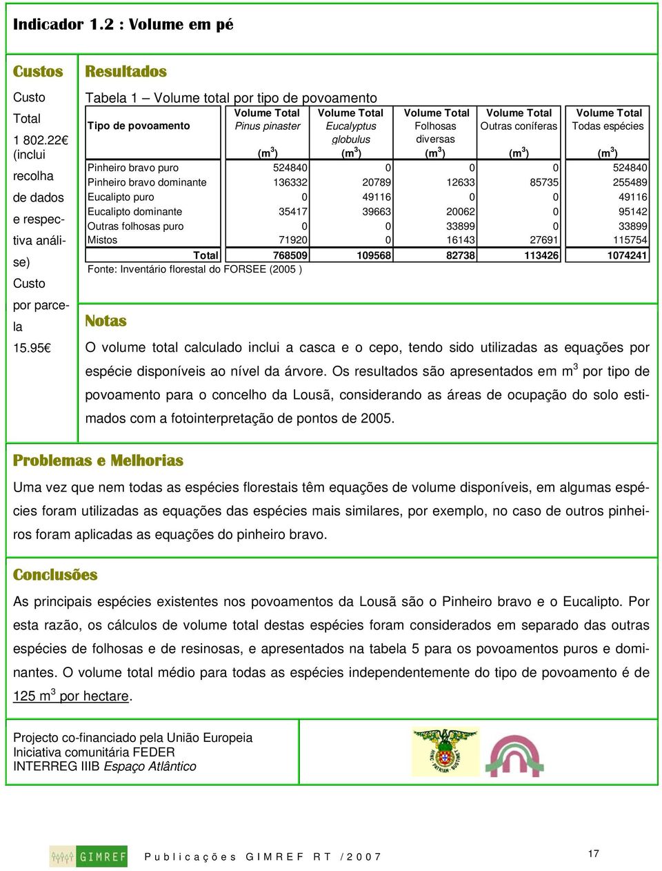 Volume Total Todas espécies (m 3 ) (m 3 ) (m 3 ) (m 3 ) (m 3 ) Pinheiro bravo puro 524840 0 0 0 524840 Pinheiro bravo dominante 136332 20789 12633 85735 255489 Eucalipto puro 0 49116 0 0 49116