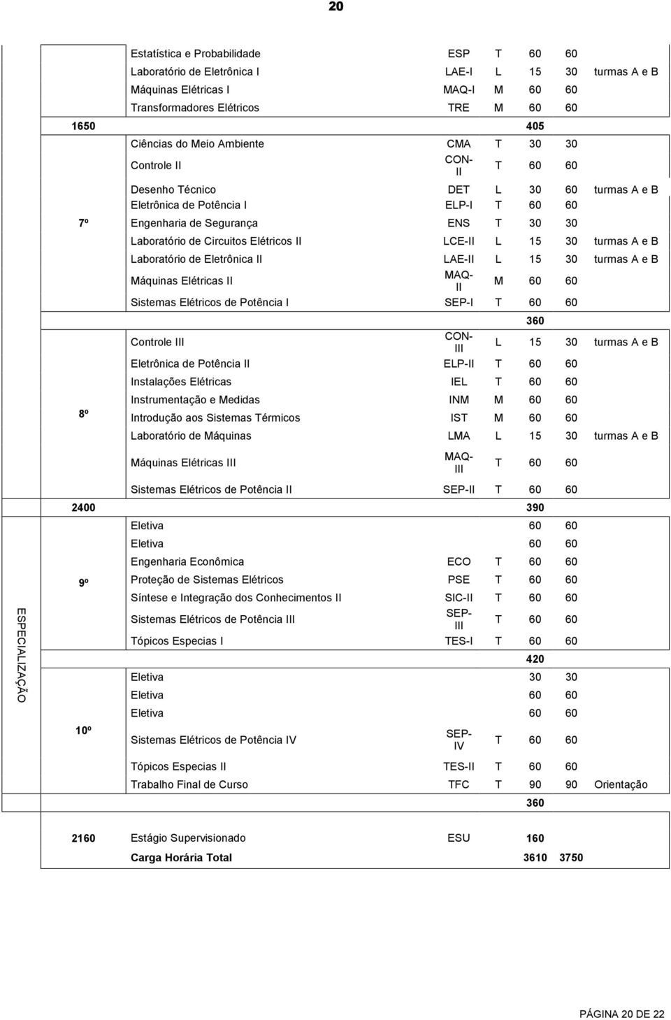 Elétricos II LCE-II L 15 30 turmas A e B Laboratório de Eletrônica II LAE-II L 15 30 turmas A e B Máquinas Elétricas II MAQ- II M 60 60 Sistemas Elétricos de Potência I SEP-I T 60 60 360 Controle III