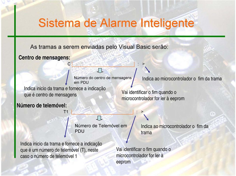 quando o microcontrolador for ler à eeprom Número de Telemóvel em PDU Indica ao microcontrolador o fim da trama Indica inicio da trama e