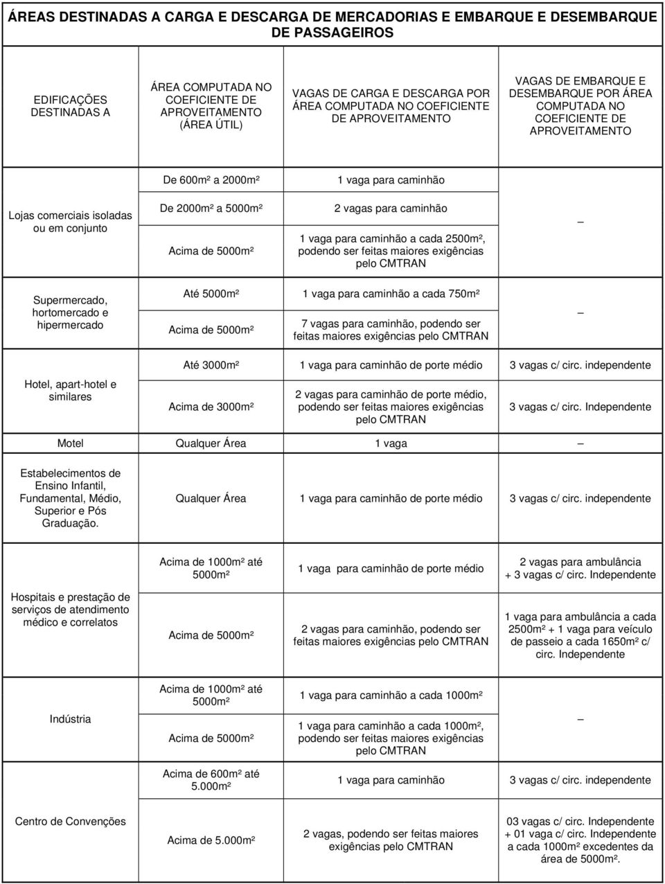 para caminhão a cada 2500m², Supermercado, hortomercado e hipermercado Até 5000m² 1 vaga para caminhão a cada 750m² 7 vagas para caminhão, podendo ser feitas maiores exigências Hotel, apart-hotel e