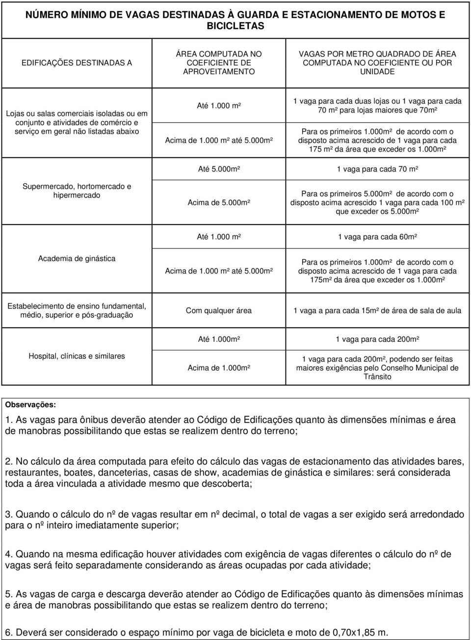 000m² 1 vaga para cada duas lojas ou 1 vaga para cada 70 m² para lojas maiores que 70m² Para os primeiros 1.