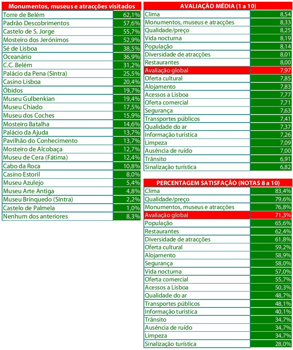 C. Belém Palácio da Pena (Sintra) Casino Lisboa Óbidos Museu Gulbenkian Museu Chiado Museu dos Coches Mosteiro Batalha Palácio da Ajuda Pavilhão do Conhecimento Mosteiro de Alcobaça Museu de Cera
