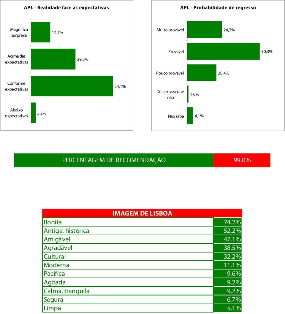 expectativas 3,2% Não sabe 4,1% PERCENTAGEM DE RECOMENDAÇÃO 99,0% Bonita Antiga, histórica Amigável Agradável Cultural